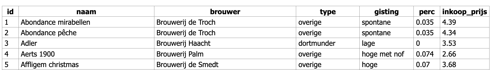 headers bier tabel