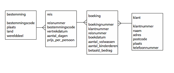 Reisbureau ERD